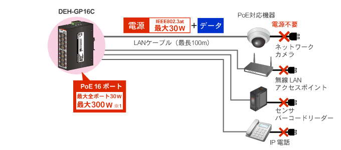 PoE�Ή��@��