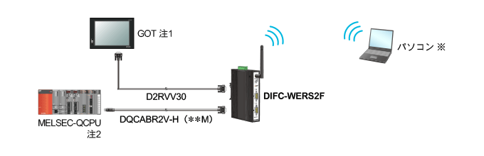DIFC-WERS2F 接続例 - ワイヤレスイーサネット/シリアルコンバータ