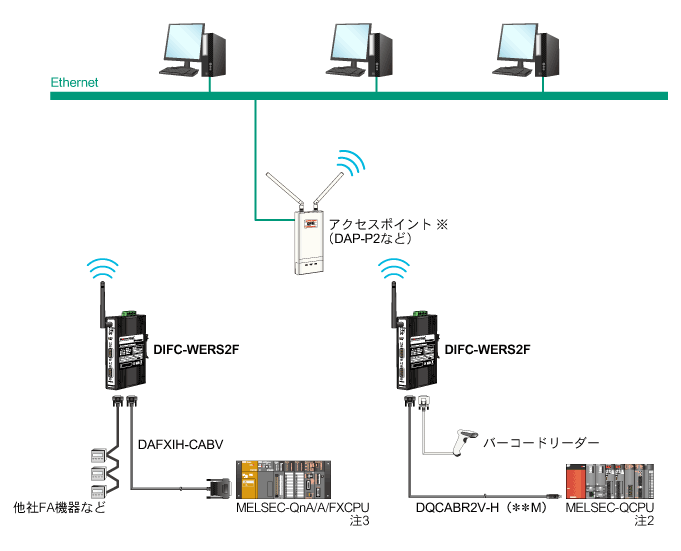 DIFC-WERS2F 接続例 - ワイヤレスイーサネット/シリアルコンバータ